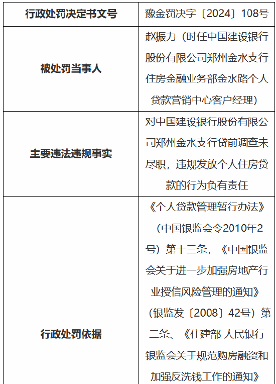 建设银行郑州金水支行被罚150万：贷前调查未尽职、违规发放个人商用房贷款  第9张