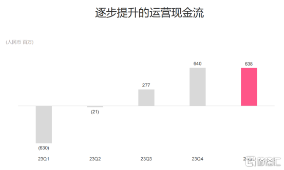 哔哩哔哩(BILI.US/09626.HK)2024Q1财报：商业化提速，离盈利更近了  第1张