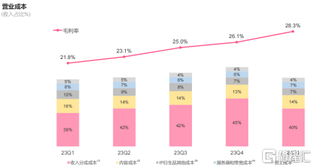 哔哩哔哩(BILI.US/09626.HK)2024Q1财报：商业化提速，离盈利更近了  第5张