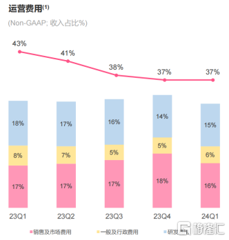 哔哩哔哩(BILI.US/09626.HK)2024Q1财报：商业化提速，离盈利更近了