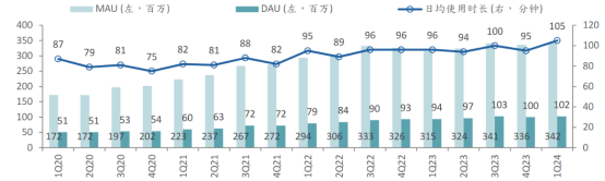 哔哩哔哩(BILI.US/09626.HK)2024Q1财报：商业化提速，离盈利更近了  第7张