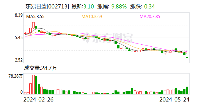 东易日盛深陷“跑路”舆论风波 深交所下发关注函