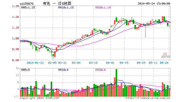 有色行情上演“川剧大变脸”，有色龙头ETF（159876）顽强收红，逆市表现居前，变化中不变的是什么？  第1张