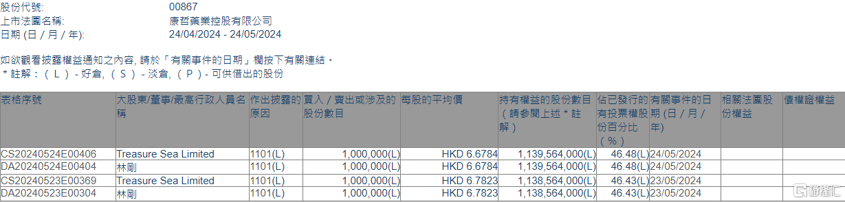 康哲药业(00867.HK)获主席林刚增持200万股  第1张