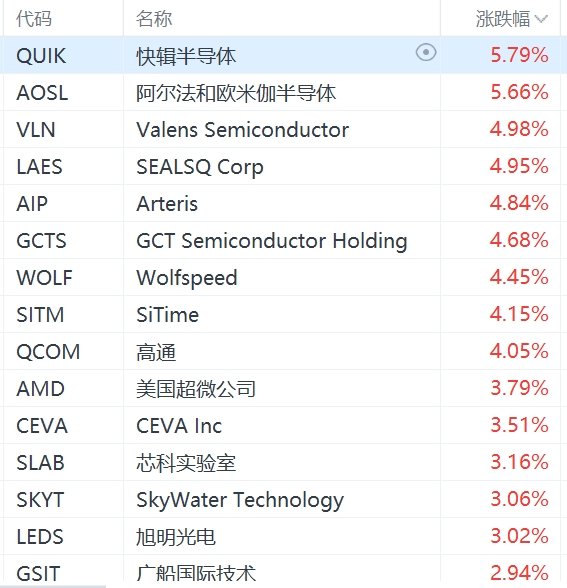 美股半导体股集体上涨：台积电、英伟达涨超1%