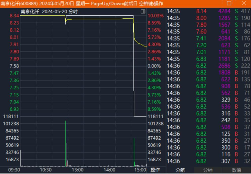 最新！上交所、深交所通报！10倍大牛股，被重点监控！