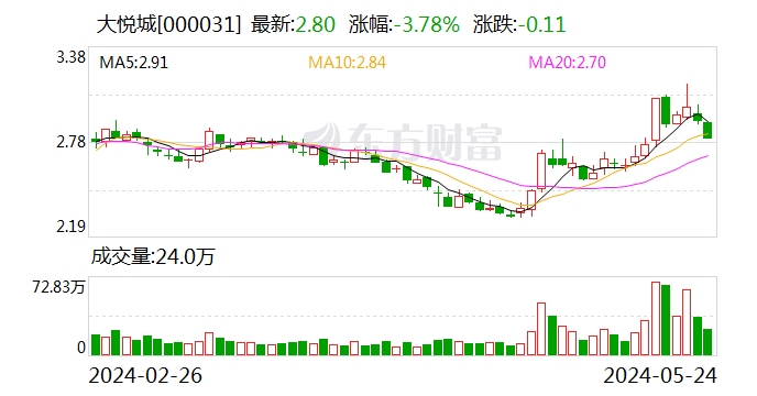 大悦城：拟申报发行基础设施公募REITs