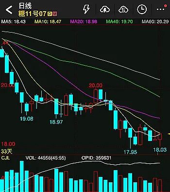 本周外糖周线飘红 全球糖市仍供过于求  第3张