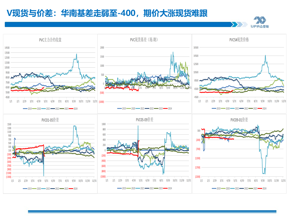 PVC周报：基本面"让位"资金,期价拉涨400点，现货难跟基差大幅走弱(5.24)