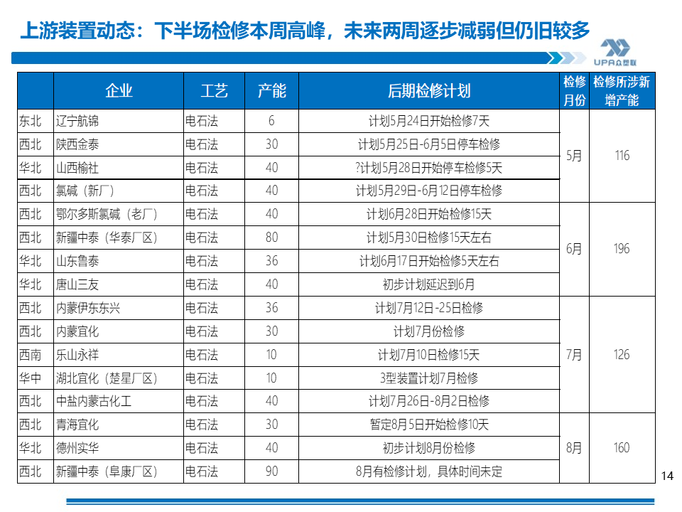 PVC周报：基本面"让位"资金,期价拉涨400点，现货难跟基差大幅走弱(5.24)  第14张