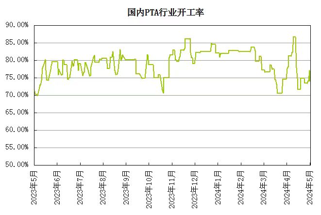 生意社：基本面暂无利多消息 PTA价格存下跌风险  第4张