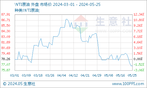 生意社：基本面暂无利多消息 PTA价格存下跌风险