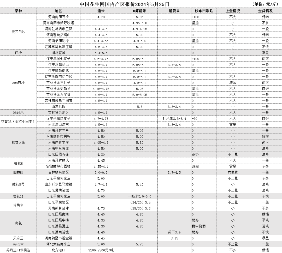 5月25日 产区一线报价  第2张