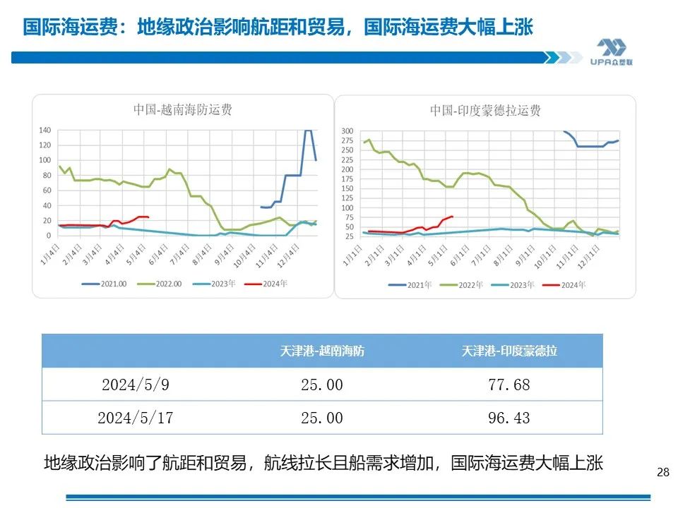 PVC周报：基本面"让位"资金,期价拉涨400点，现货难跟基差大幅走弱(5.24)  第28张