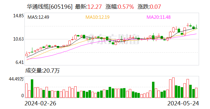 华通线缆：公司及子公司签订电力供应合同  第1张