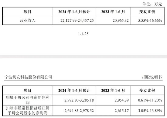 打新热情高涨！下周2只新股可申购