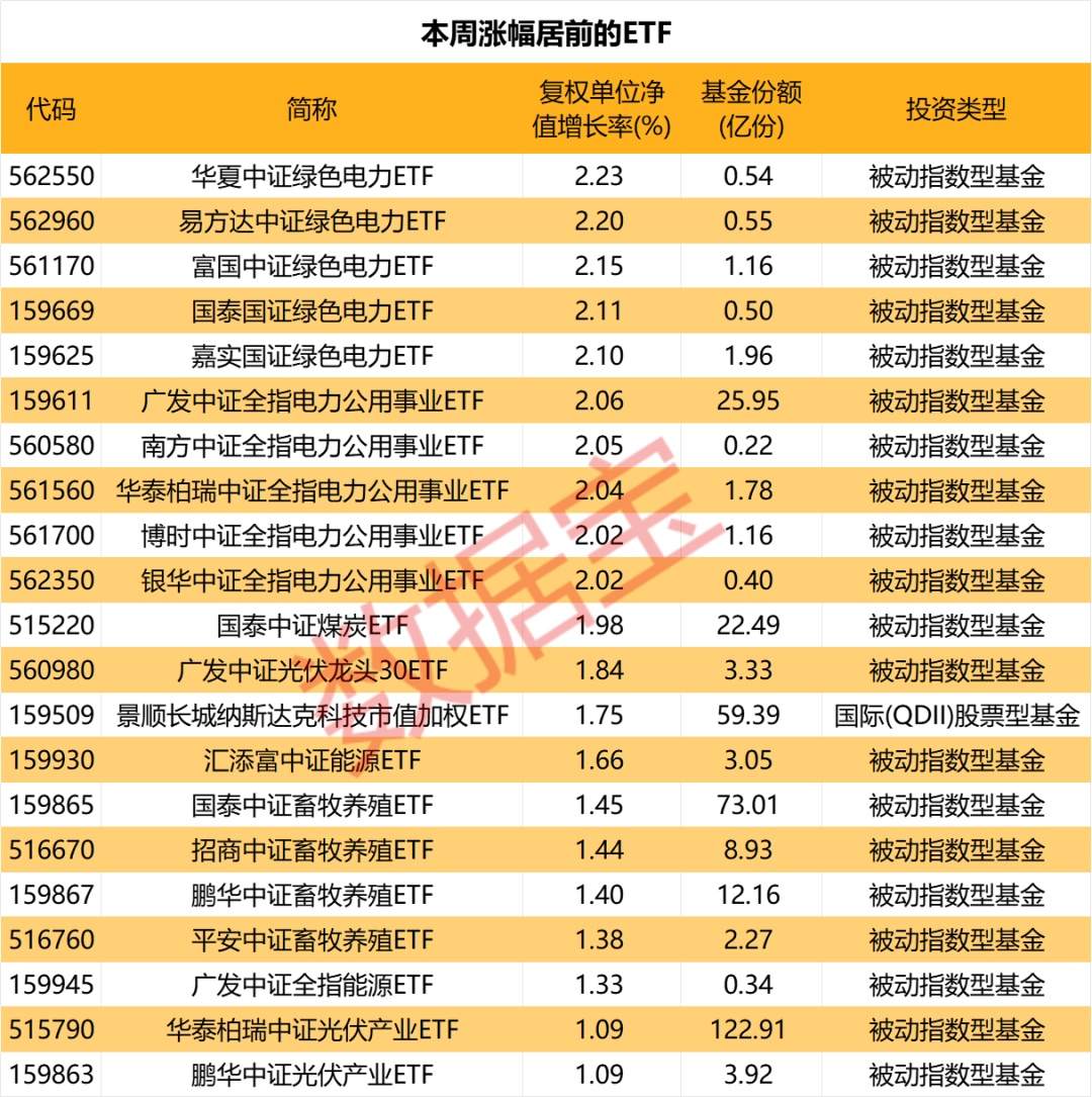 借道买入，本周8只ETF份额暴增，这只主题基金增超12亿份