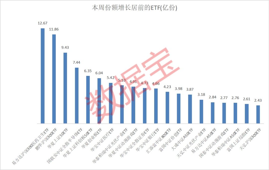 借道买入，本周8只ETF份额暴增，这只主题基金增超12亿份