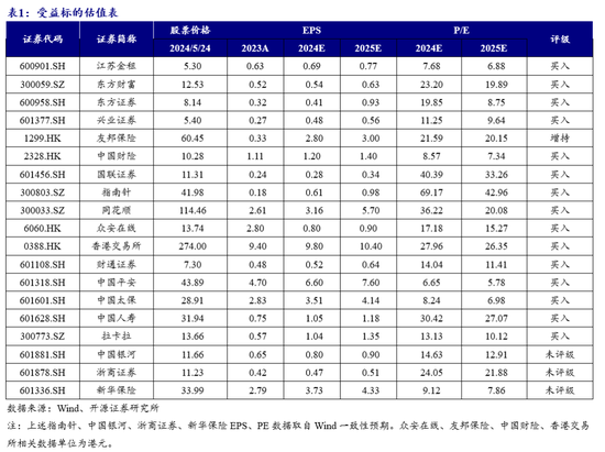 开源非银策略：继续推荐寿险板块机会，减持新规正式稿落地  第1张