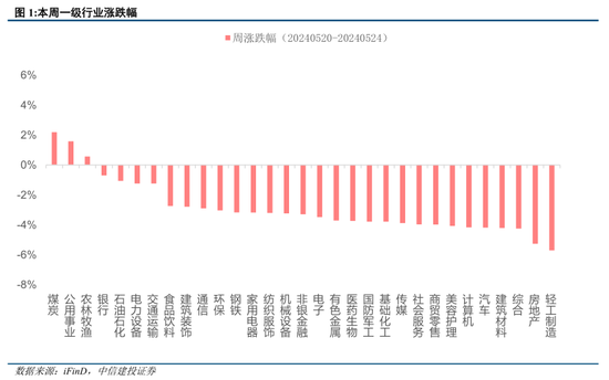 中信建投陈果：如期回调，耐心等待