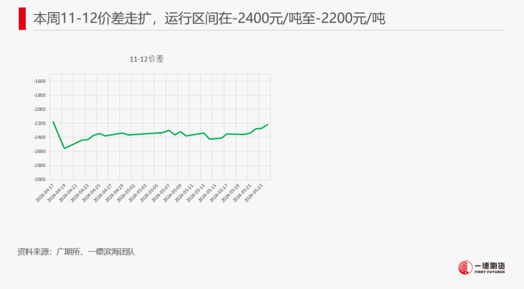 【报告】工业硅-周报-2024-05-26  第4张