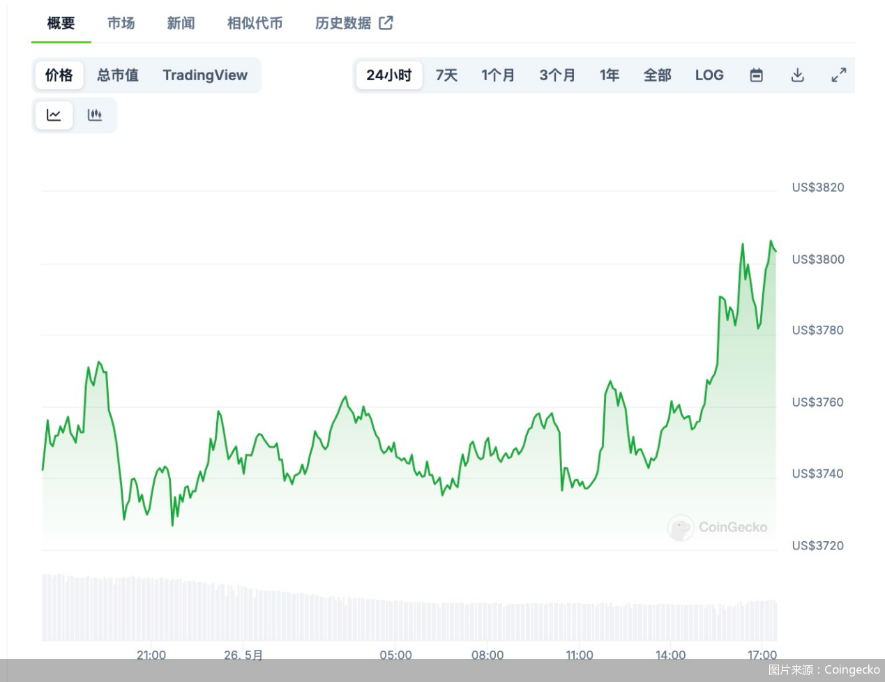 以太坊ETF发行有望“放行”，是利好还是波动风险催化剂  第1张