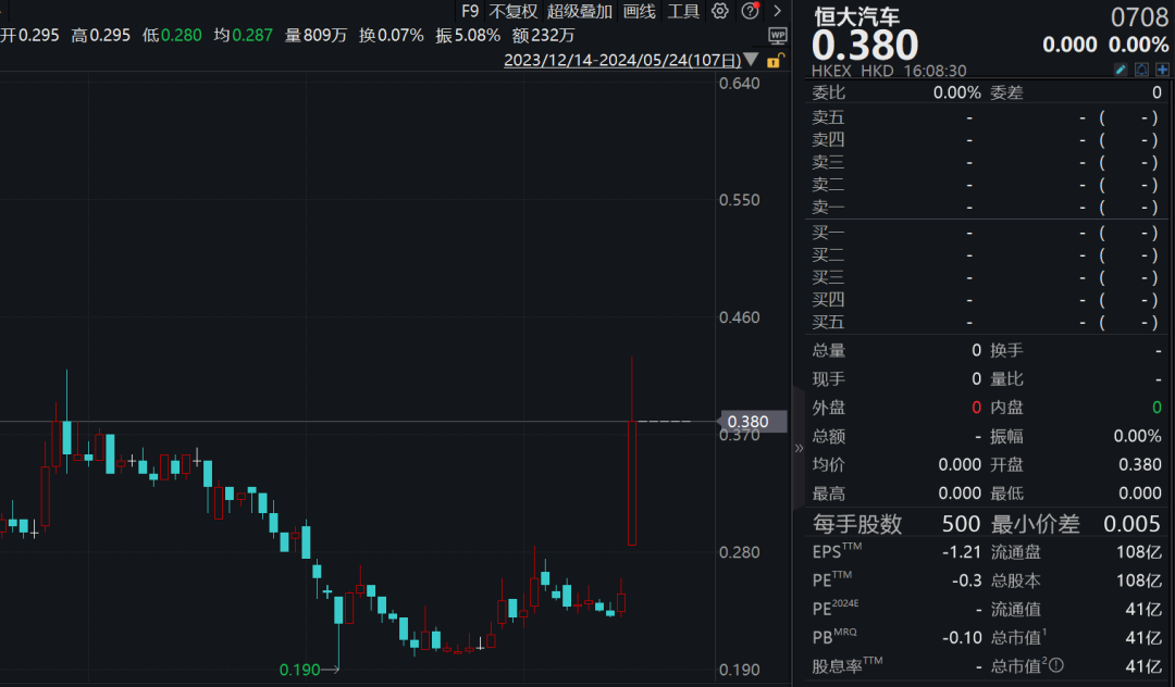 突发！恒大汽车29%股份将被收购，明天复牌