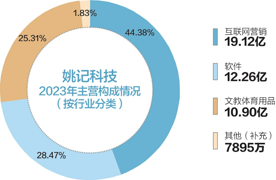 终止收购海外游戏发行公司 姚记科技在打什么“算盘”？