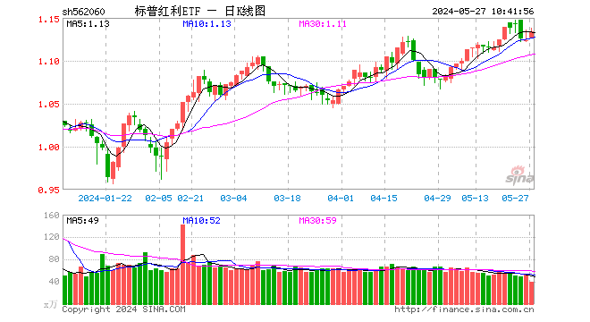 标普红利ETF（562060）涨1.25%，今年以来涨13.59%，机构继续看好红利赛道整体的配置价值