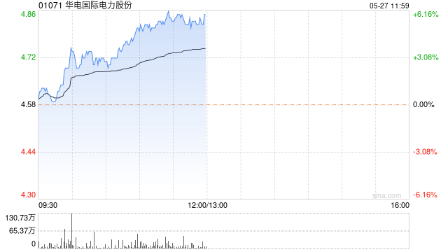 电力股早盘集体上涨 华电国际及中国电力均涨超5%