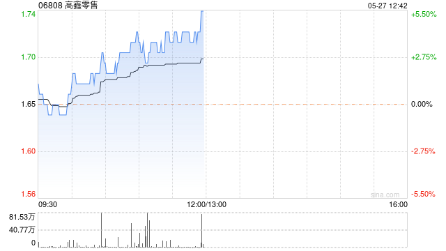 高鑫零售早盘涨超5% 小摩重申“买入”评级