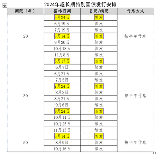 第二期超长期特别国债，数分钟售罄！  第3张