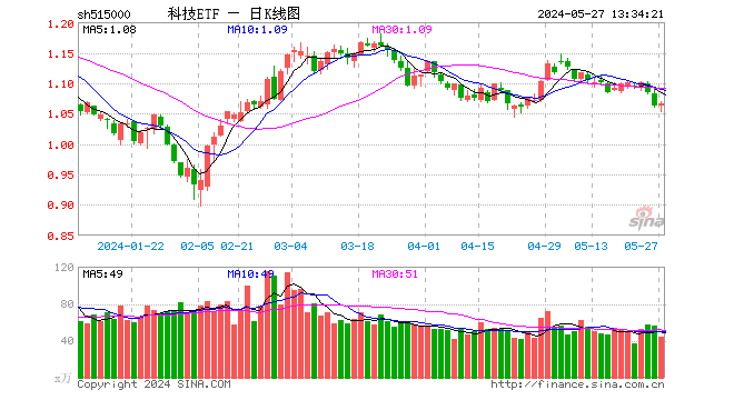 3440亿！大基金三期来了，半导体全线反弹，北方华创涨超4%，科技ETF（515000）溢价拉升翻红