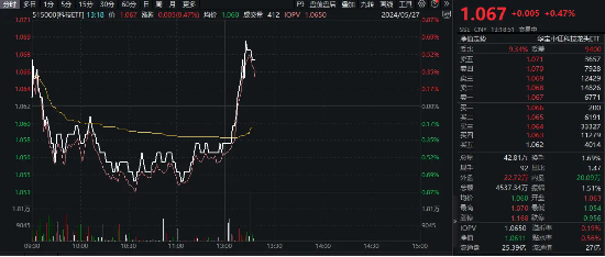 3440亿！大基金三期来了，半导体全线反弹，北方华创涨超4%，科技ETF（515000）溢价拉升翻红