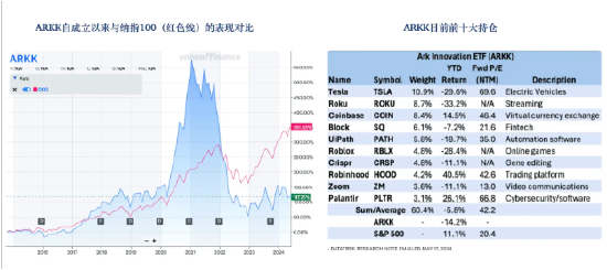 木头姐与ARK基金：如何补齐“美股科技”最后一块拼图