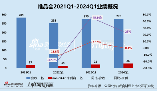 唯品会Q1营收增长趋0订单量下降、Q2业绩指引疲软 竞争力难敌综合电商、固守特卖或难维持小而美  第1张