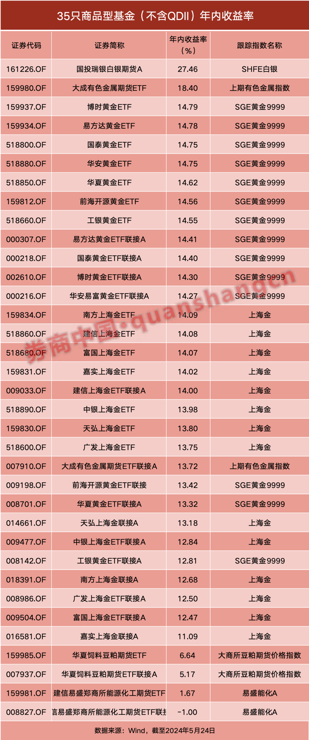 商品型基金全面开花！白银超越黄金跃居第一，还能买吗？