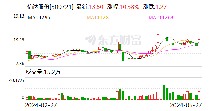 怡达股份：董事会审议通过《关于对泰兴怡达化学有限公司增资的议案》  第1张