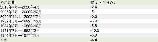 美国历史上7个降息周期带来的启示：平均每轮持续26个月 降息6.35%