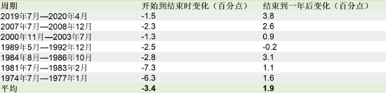 美国历史上7个降息周期带来的启示：平均每轮持续26个月 降息6.35%  第3张