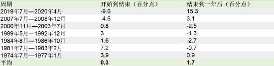 美国历史上7个降息周期带来的启示：平均每轮持续26个月 降息6.35%  第4张