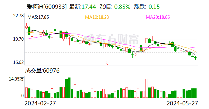 爱柯迪：暂由公司董事、副总经理董丽萍代行董事会秘书职责