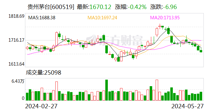 贵州茅台：调整2023年度股东大会现场会议地点  第1张