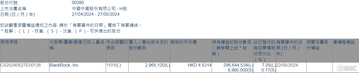 中国中铁(00390.HK)获贝莱德增持296.51万股  第1张