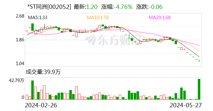 ST同洲：公司股票交易异常 未能与第一大股东袁明取得联系  第1张