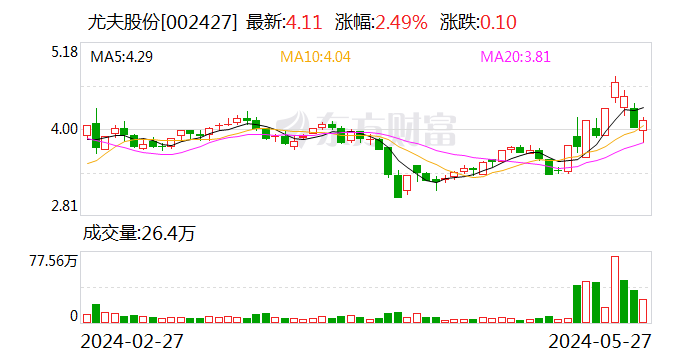 尤夫股份：持股5%以上股东所持公司股份新增轮候冻结