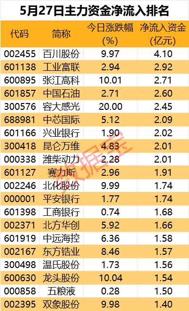 主力资金丨出击，9股获净流入超2亿元！芯片龙头股尾盘被盯上