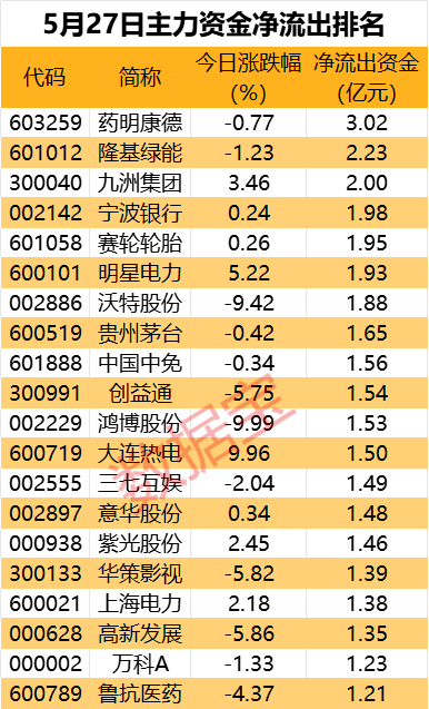 主力资金丨出击，9股获净流入超2亿元！芯片龙头股尾盘被盯上