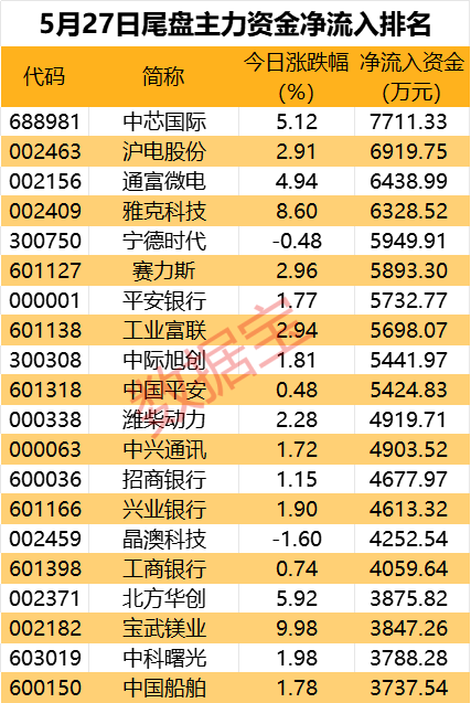 主力资金丨出击，9股获净流入超2亿元！芯片龙头股尾盘被盯上