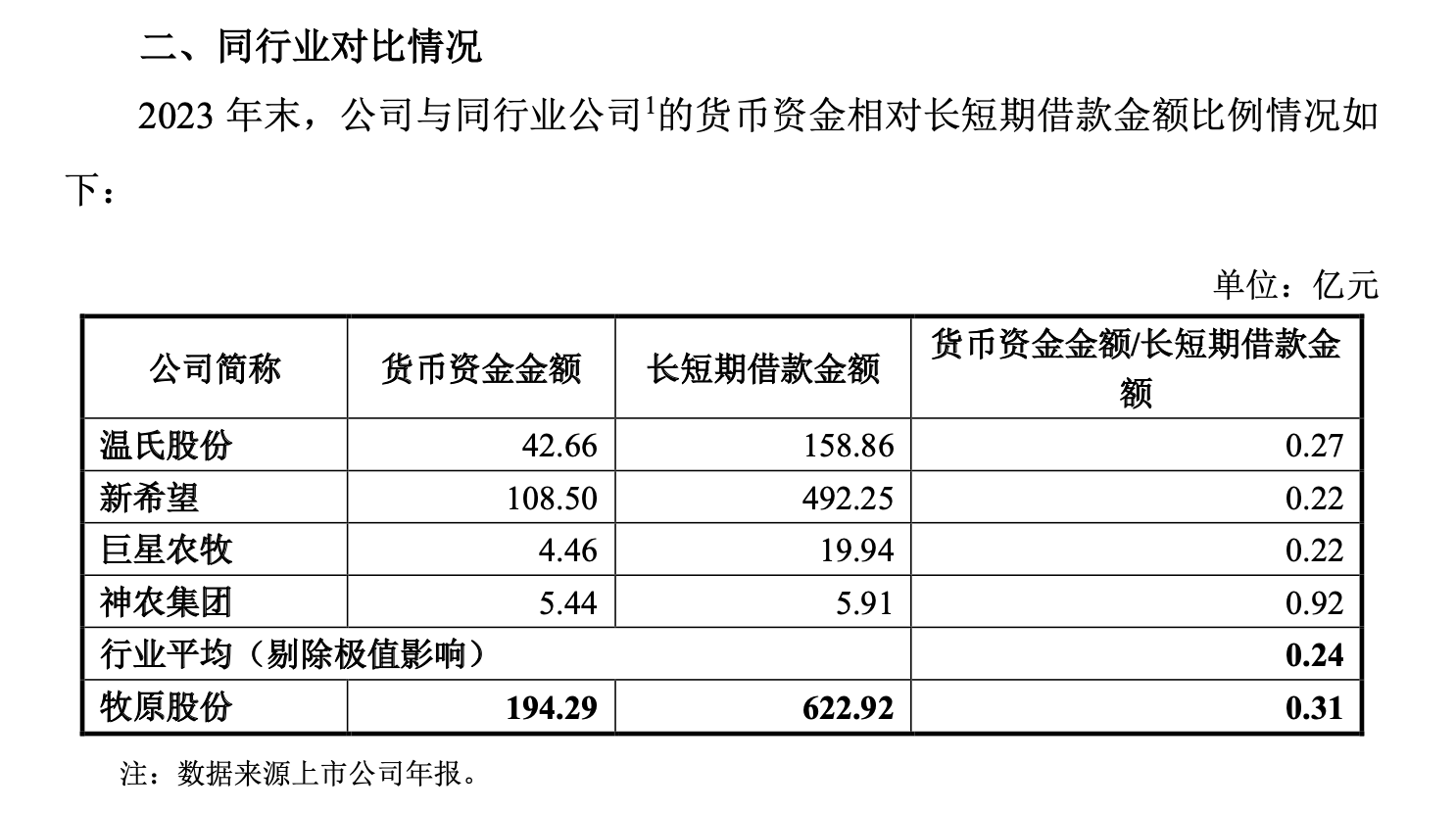 负债761亿，牧原回复年报问询函：资产负债率在合理范围，短期偿债能力有望提升